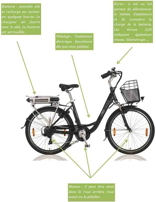 Comment choisir un vélo électrique ?